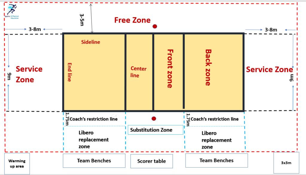 Rules of Volleyball 3 Rules of Volleyball