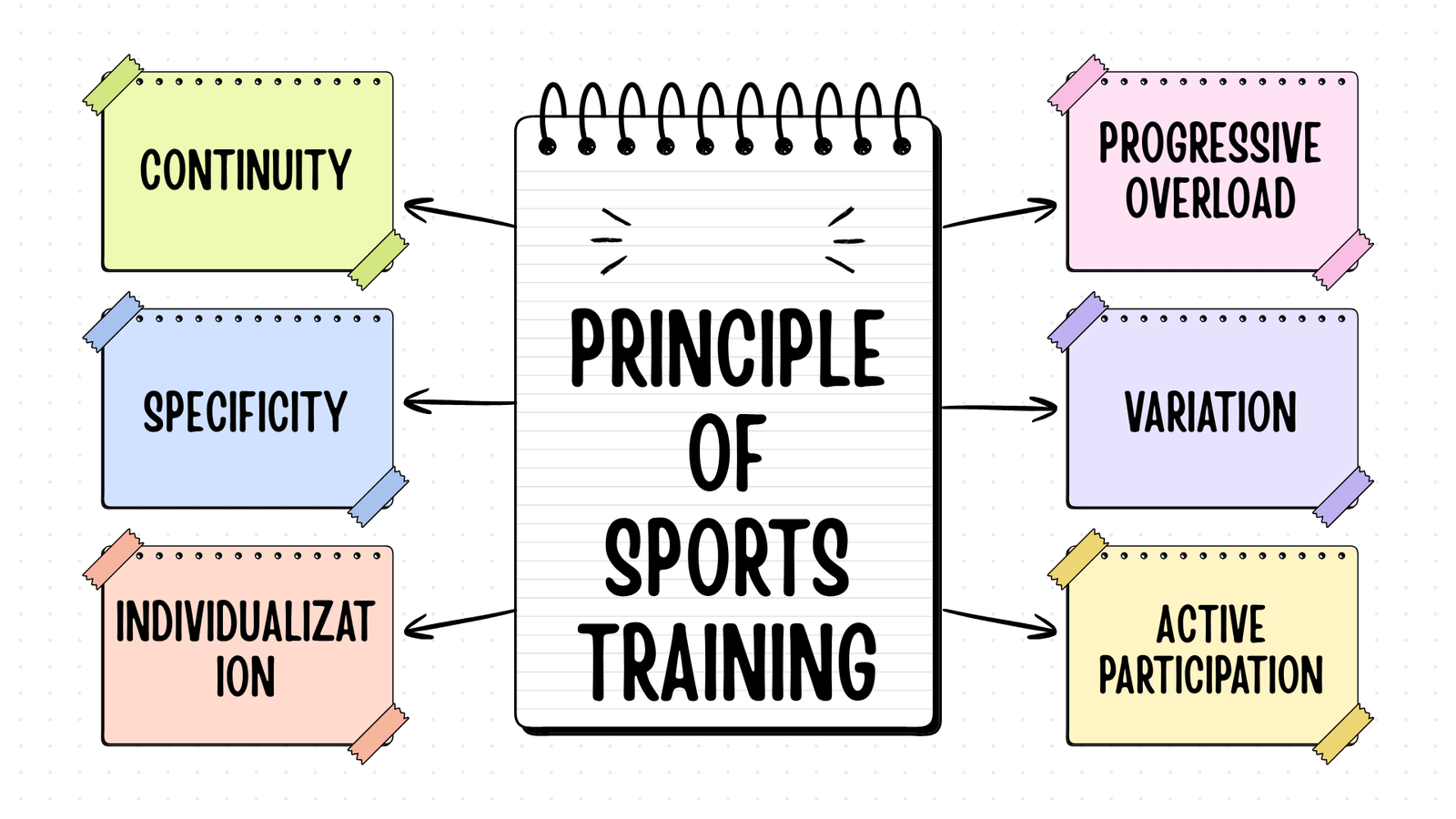 Principles of Sports Training | Sports and Physical Education